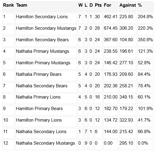 Term 3 Week 3 Round 13 Ladder IXL.png